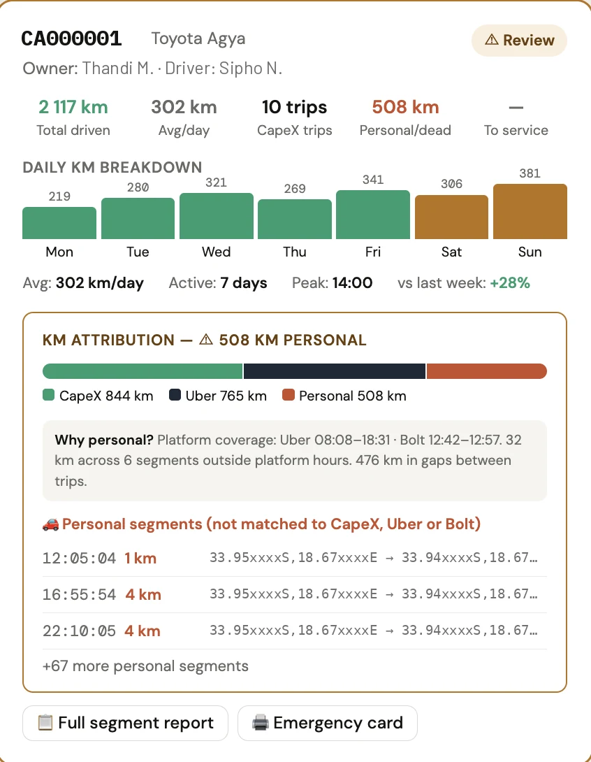Vehicle tracker card: daily kilometres split into trips, Uber and personal use